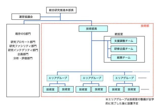 技術部組織図